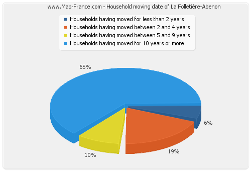 Household moving date of La Folletière-Abenon